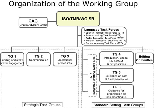 diagram of organization of working group